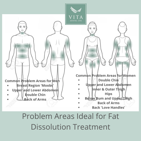 Fat Dissolution Treatment